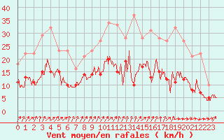 Courbe de la force du vent pour Toussus-le-Noble (78)