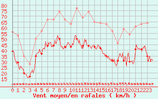 Courbe de la force du vent pour Ile du Levant (83)