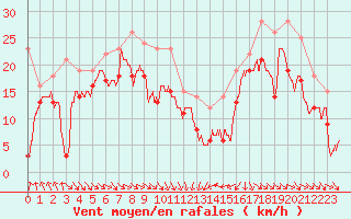 Courbe de la force du vent pour Cap Bar (66)