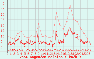 Courbe de la force du vent pour Mende - Chabrits (48)