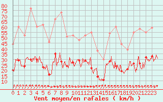 Courbe de la force du vent pour Paray-le-Monial - St-Yan (71)