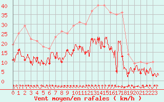 Courbe de la force du vent pour Avignon (84)