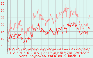 Courbe de la force du vent pour Pontoise - Cormeilles (95)