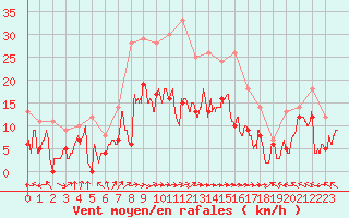 Courbe de la force du vent pour Pau (64)