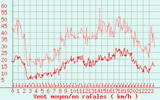 Courbe de la force du vent pour Nmes - Courbessac (30)