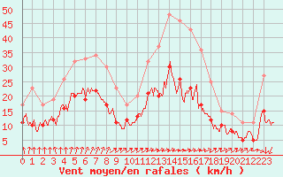 Courbe de la force du vent pour Niort (79)