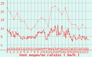 Courbe de la force du vent pour Trappes (78)