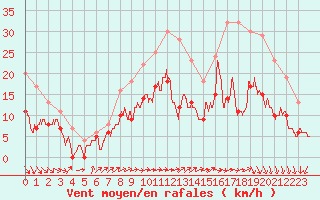 Courbe de la force du vent pour Saint-Quentin (02)