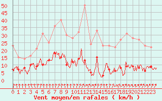 Courbe de la force du vent pour Vichy (03)