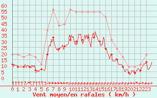 Courbe de la force du vent pour Toulouse-Francazal (31)