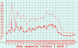 Courbe de la force du vent pour Niort (79)