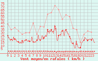 Courbe de la force du vent pour Alenon (61)