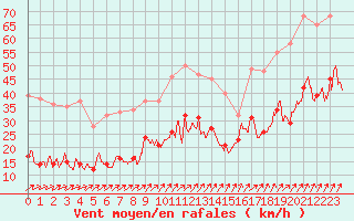 Courbe de la force du vent pour Ile d