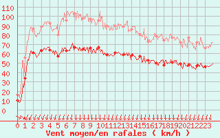 Courbe de la force du vent pour Ploumanac