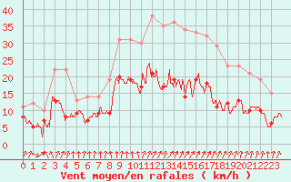 Courbe de la force du vent pour Orly (91)