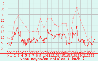 Courbe de la force du vent pour Courpire (63)