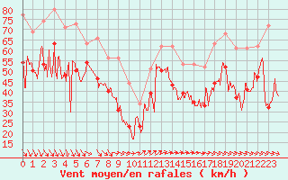 Courbe de la force du vent pour Pointe du Raz (29)