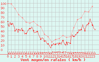 Courbe de la force du vent pour Mont-Aigoual (30)