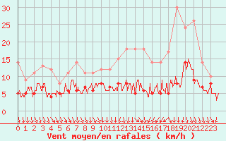 Courbe de la force du vent pour Evreux (27)