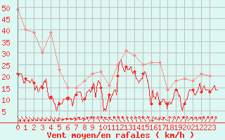 Courbe de la force du vent pour Leucate (11)