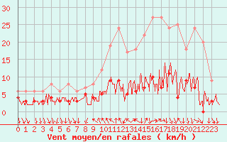 Courbe de la force du vent pour La Motte du Caire (04)