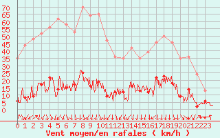 Courbe de la force du vent pour Formigures (66)