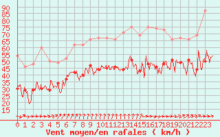 Courbe de la force du vent pour Cap de la Hague (50)