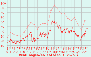 Courbe de la force du vent pour Clermont-Ferrand (63)