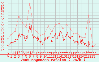 Courbe de la force du vent pour Landivisiau (29)