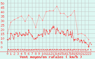 Courbe de la force du vent pour Trappes (78)