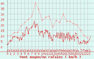 Courbe de la force du vent pour Bdarieux (34)