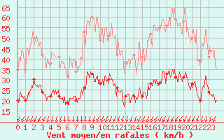 Courbe de la force du vent pour Cap Ferret (33)