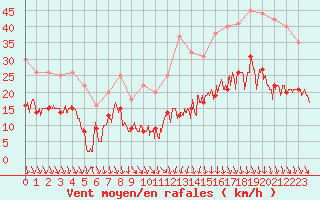 Courbe de la force du vent pour Lyon - Bron (69)