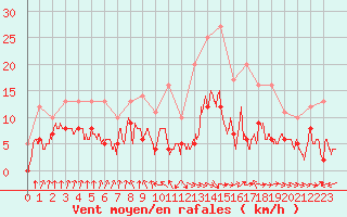 Courbe de la force du vent pour Ble / Mulhouse (68)