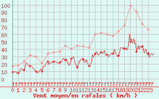 Courbe de la force du vent pour Chargey-les-Gray (70)