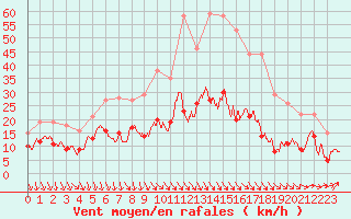 Courbe de la force du vent pour Leucate (11)