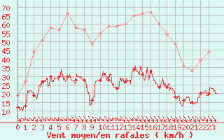 Courbe de la force du vent pour Leucate (11)