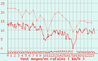 Courbe de la force du vent pour Porto-Vecchio (2A)