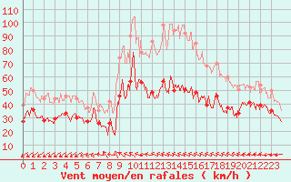 Courbe de la force du vent pour Cap Bar (66)