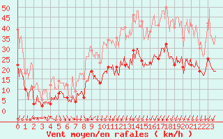 Courbe de la force du vent pour Annecy (74)