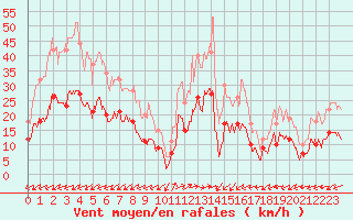 Courbe de la force du vent pour Figari (2A)