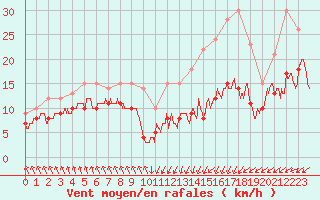 Courbe de la force du vent pour Dieppe (76)