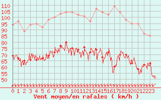 Courbe de la force du vent pour Porquerolles (83)