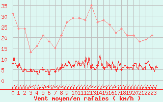 Courbe de la force du vent pour Besanon (25)