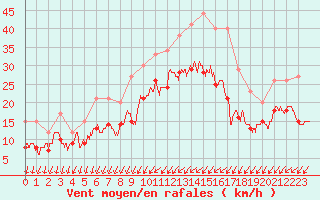 Courbe de la force du vent pour Chteaudun (28)