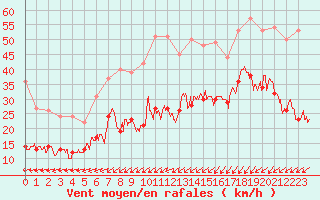 Courbe de la force du vent pour Ploumanac