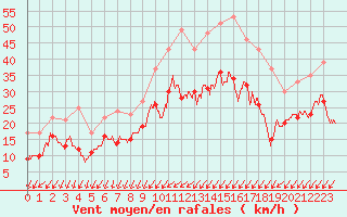 Courbe de la force du vent pour Nancy - Essey (54)