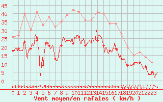 Courbe de la force du vent pour Bziers Cap d