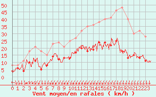 Courbe de la force du vent pour Le Bourget (93)