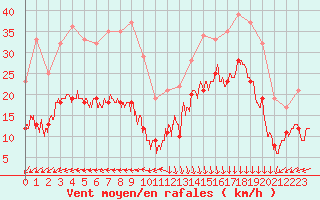 Courbe de la force du vent pour Biscarrosse (40)